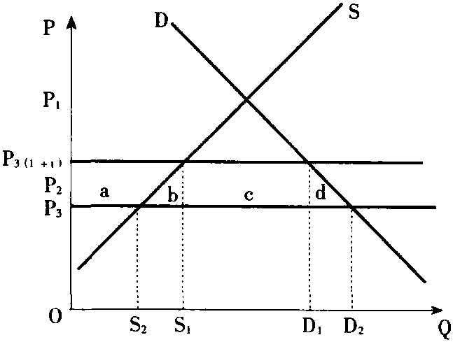 貿(mào)易創(chuàng)造